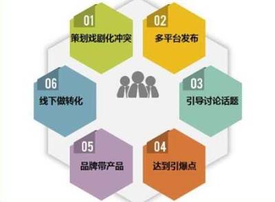做好產(chǎn)品營銷策劃，這五大要素不可忽視